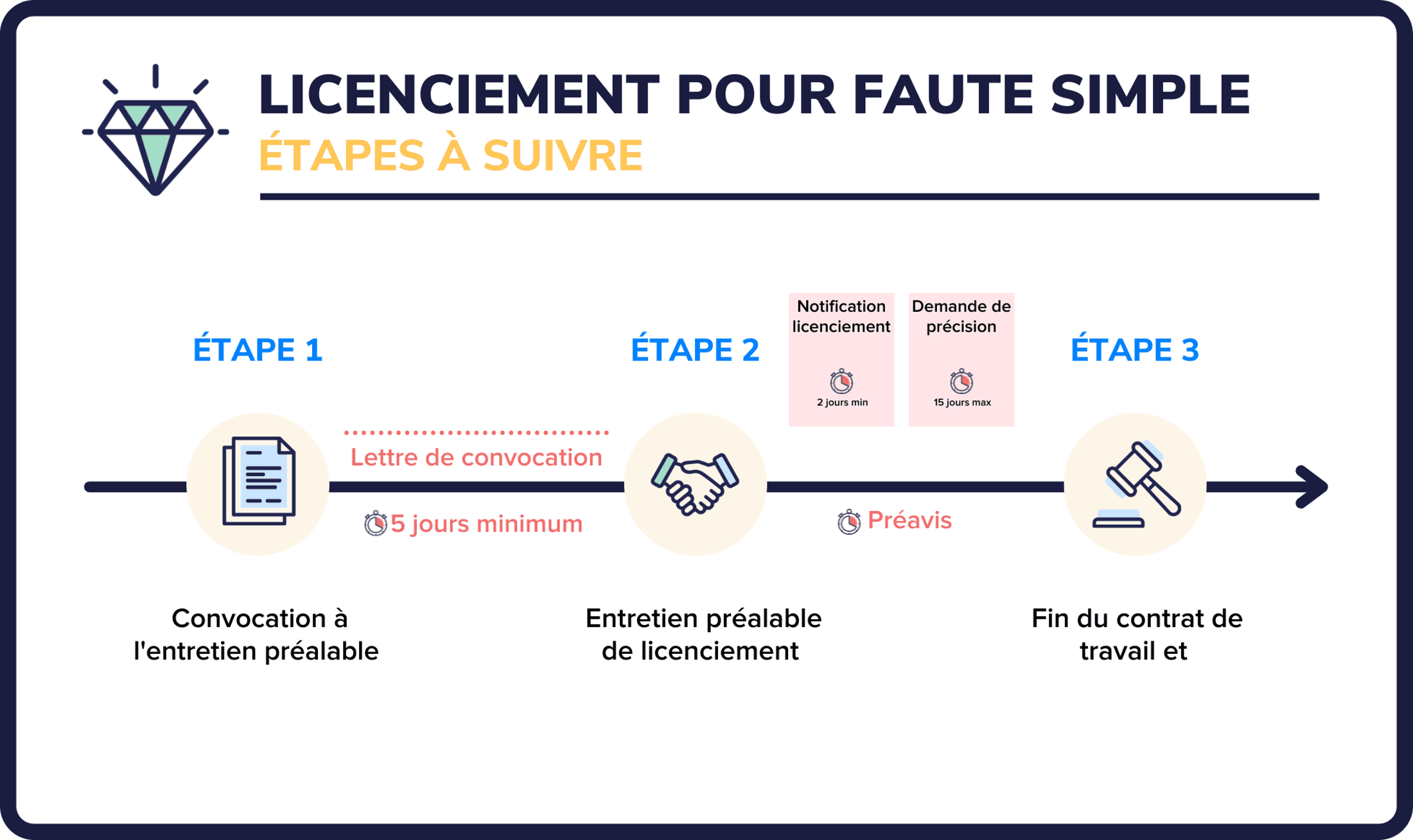 Le Licenciement Pour Faute Simple : Motifs, Procédure Et Indemnités